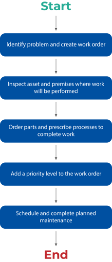 Maintenance Process Maintenance Process